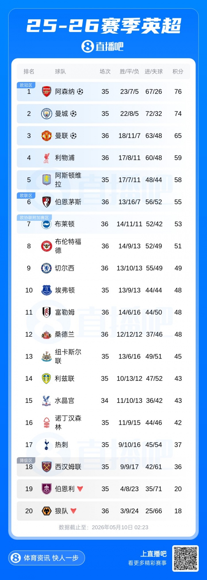 英超积分榜:曼城同场次情况下距离榜首2分,枪手今晚客战西汉姆